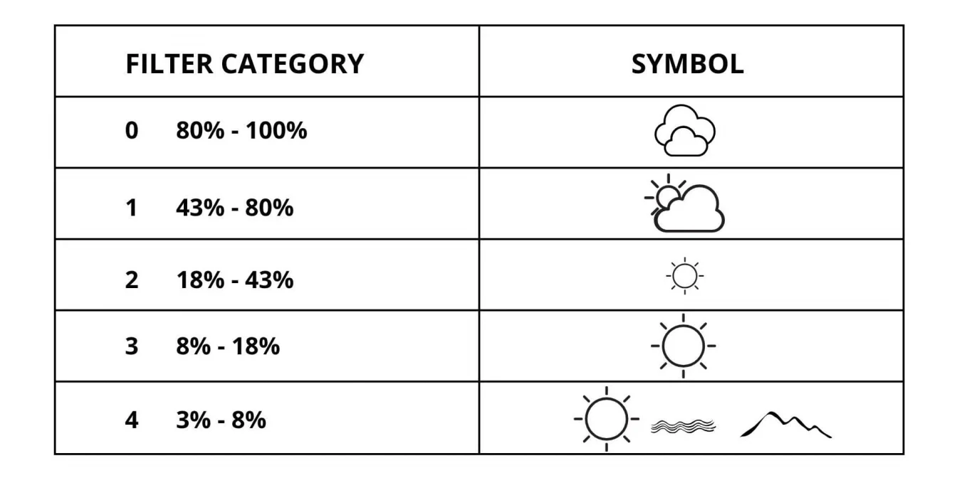 Filter categories table showing light transmission percentages for categories 0-4