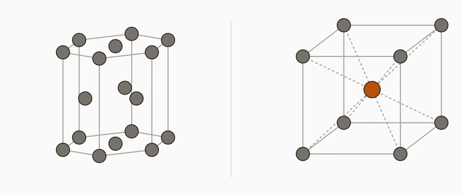 Zwei Kristallstrukturen nebeneinander: links die hexagonale Zelle von Reintitan, rechts die kubisch-raumzentrierte Zelle von Beta-Titan mit einem Atom in der Mitte des Würfels.
