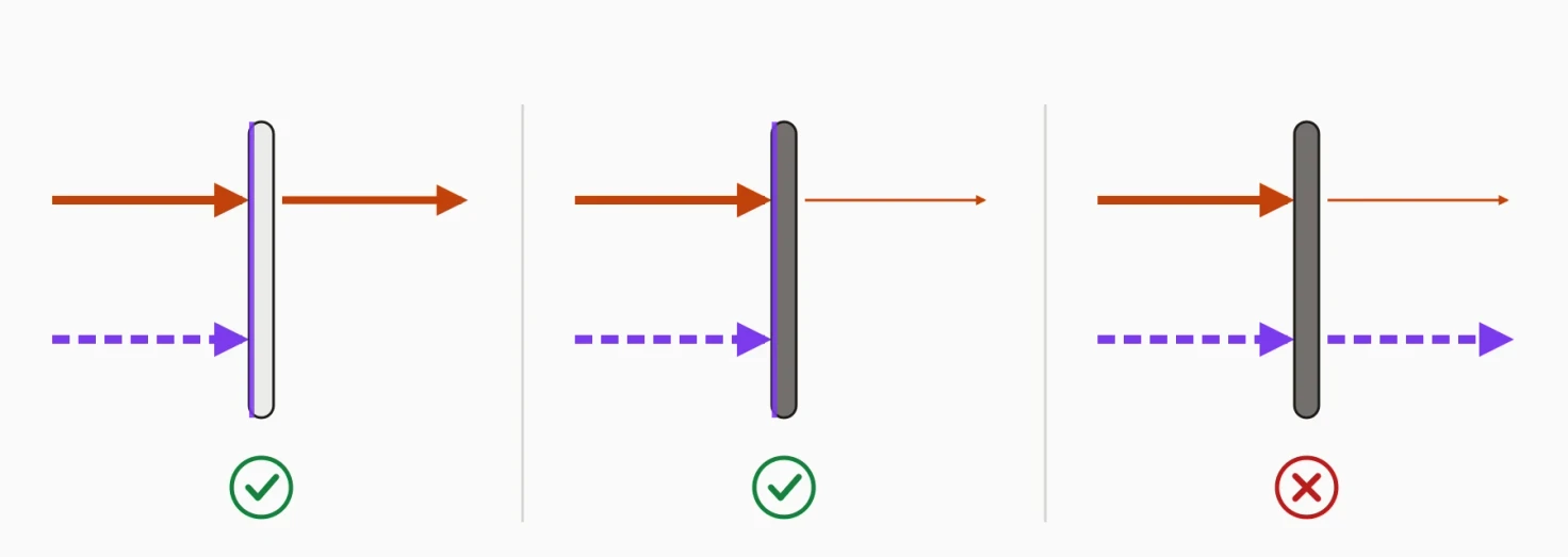 Three lenses compared: a clear lens with UV filter lets visible light through and blocks UV; a dark lens with UV filter dims visible light and blocks UV; a dark lens without UV filter dims visible light but lets UV through