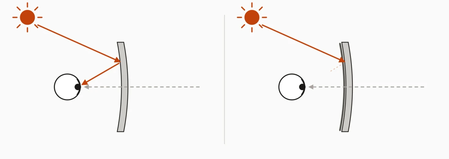 Diagramm: Sonnenlicht von hinten wird an der Innenseite eines unbeschichteten Sonnenbrillenglases ins Auge reflektiert; mit Entspiegelung auf der Rückseite verschwindet die Reflexion fast ganz